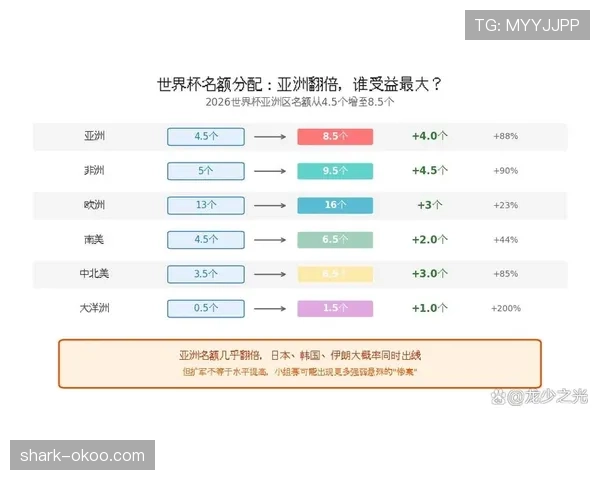 2026世界杯48队赛制下淘汰赛压力会增加吗